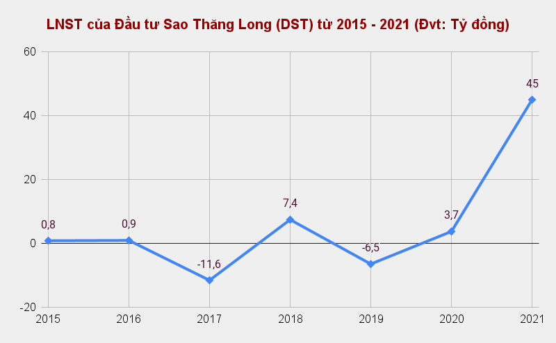 lnst-cua-dau-tu-sao-thang-long-dst-tu-2015-2021-dvt_-ty-dong-.png