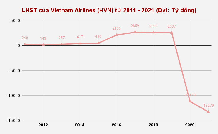 lnst-cua-vietnam-airlines-hvn-tu-2011-2021-dvt_-ty-dong-.png