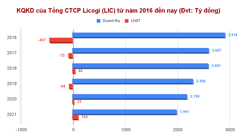 kqkd-cua-tong-ctcp-licogi-lic-tu-nam-2016-den-nay-dvt_-ty-dong-.png