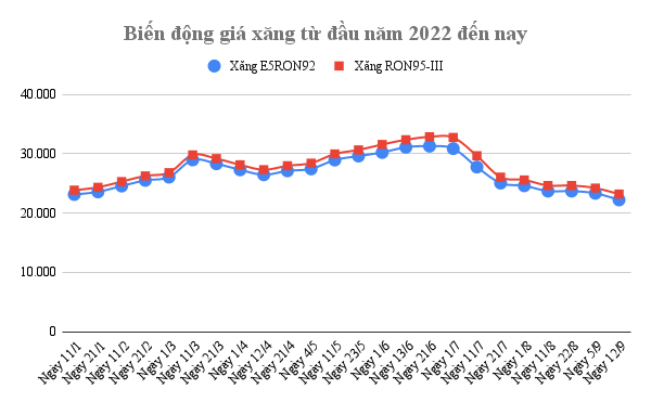 bien-dong-gia-xang-tu-dau-nam-2022-den-nay-1-.png