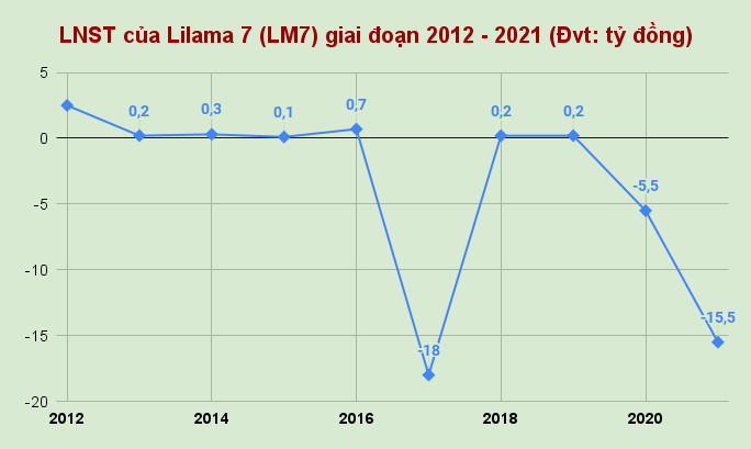 lnst-cua-lilama-7-lm7-giai-doan-2012-2021-dvt_-ty-dong-.png