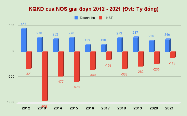 kqkd-cua-nos-giai-doan-2012-2021-dvt_-ty-dong-.png