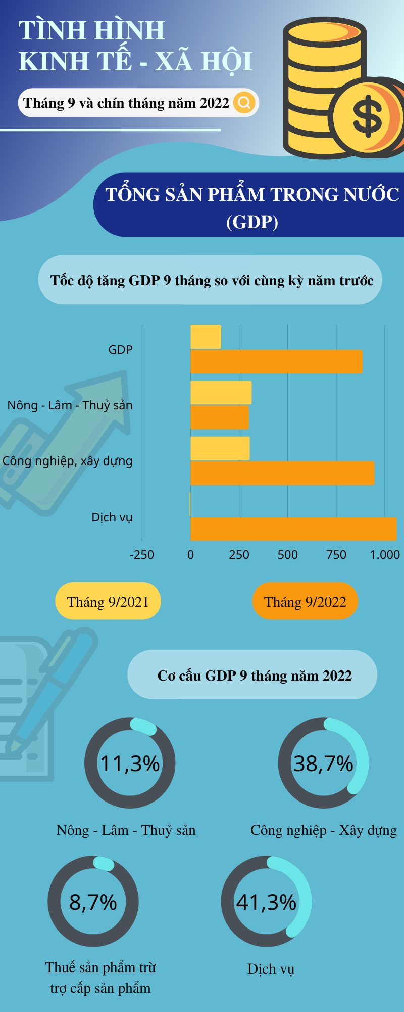 [Inforgraphic] Tình hình kinh tế   xã hội 9 tháng năm 2022