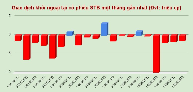 giao-dich-khoi-ngoai-tai-co-phieu-stb-mot-thang-gan-nhat-dvt_-trieu-cp-1-.png