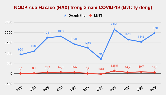 kqdk-cua-haxaco-hax-trong-3-nam-covid-19-dvt_-ty-dong-.png