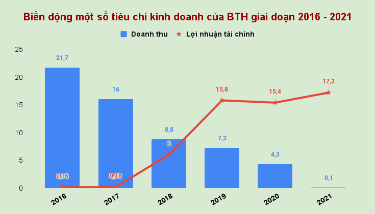 bien-dong-mot-so-tieu-chi-kinh-doanh-cua-bth-giai-doan-2016-2021.png