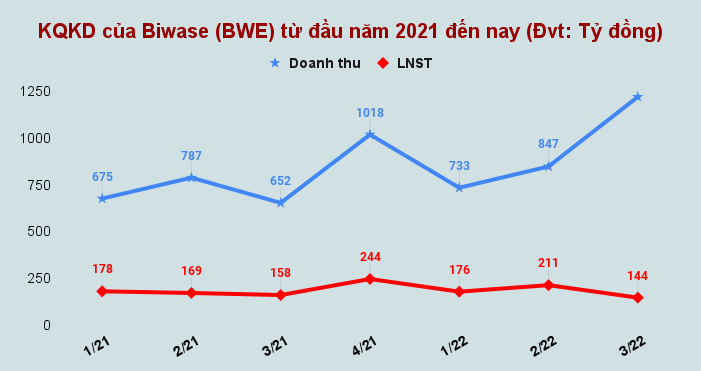 kqkd-cua-biwase-bwe-tu-dau-nam-2021-den-nay-dvt_-ty-dong-.png