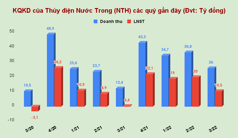 kqkd-cua-thuy-dien-nuoc-trong-nth-cac-quy-gan-day-dvt_-ty-dong-.png