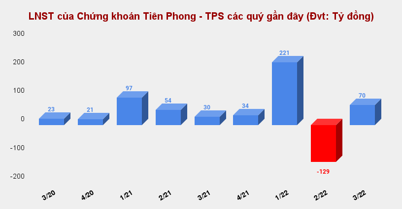 lnst-cua-chung-khoan-tien-phong-tps-cac-quy-gan-day-dvt_-ty-dong-.png