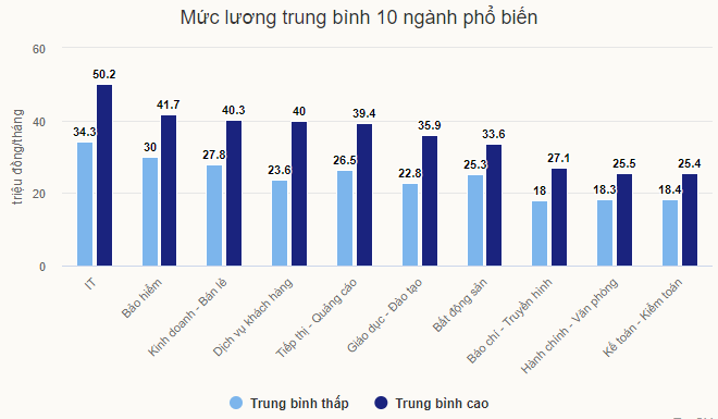 muc-luong-tb-10-nganh-nghe-pho-bien.png