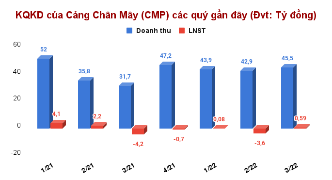 kqkd-cua-cang-chan-may-cmp-cac-quy-gan-day-dvt_-ty-dong-.png