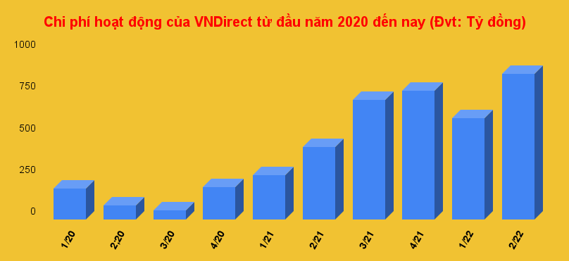 chi-phi-hoat-dong-cua-vndirect-tu-dau-nam-2020-den-nay-dvt_-ty-dong-.png