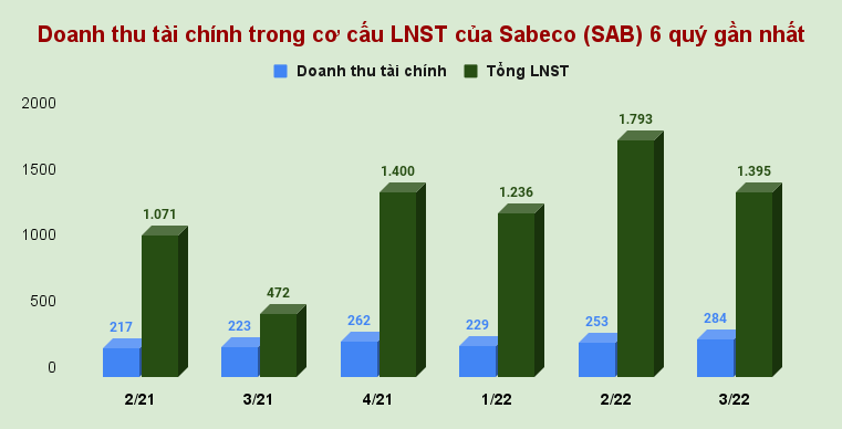 doanh-thu-tai-chinh-trong-co-cau-lnst-cua-sabeco-sab-6-quy-gan-nhat.png