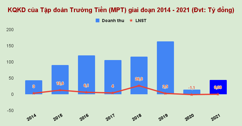 kqkd-cua-tap-doan-truong-tien-mpt-giai-doan-2014-2021-dvt_-ty-dong-1-.png