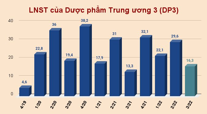 lnst-cua-duoc-pham-trung-uong-3-dp3-.png