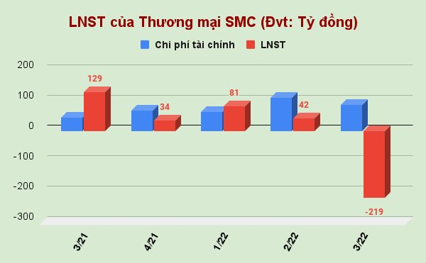 lnst-cua-thuong-mai-smc-dvt_-ty-dong-.png