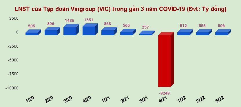 lnst-cua-tap-doan-vingroup-vic-trong-gan-3-nam-covid-19-dvt_-ty-dong-.png