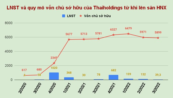 lnst-va-quy-mo-von-chu-so-huu-cua-thaiholdings-tu-khi-len-san-hnx-1-.png