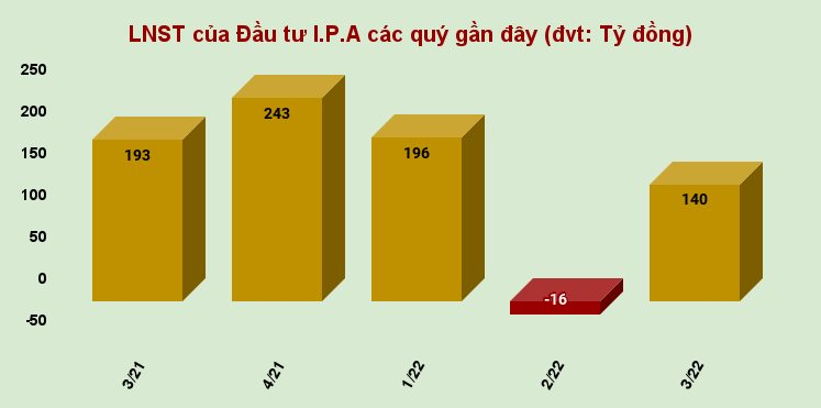 lnst-cua-dau-tu-i.p.a-cac-quy-gan-day-dvt_-ty-dong-.png