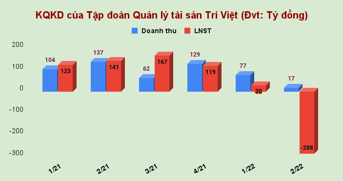 kqkd-cua-tap-doan-quan-ly-tai-san-tri-viet-dvt_-ty-dong-.png