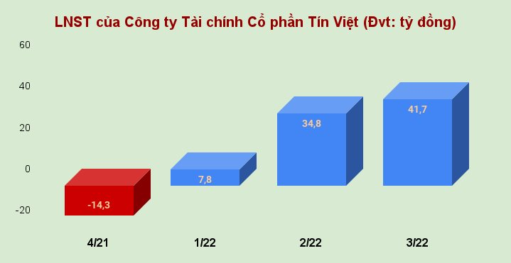 lnst-cua-cong-ty-tai-chinh-co-phan-tin-viet-dvt_-ty-dong-.png