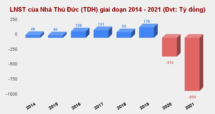lnst-cua-nha-thu-duc-tdh-giai-doan-2014-2021-dvt_-ty-dong-.png