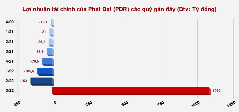 loi-nhuan-tai-chinh-cua-phat-dat-pdr-cac-quy-gan-day-dtv_-ty-dong-.png
