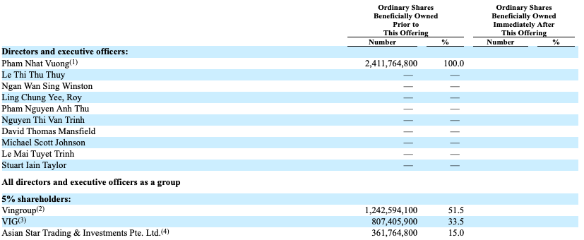 Cơ cấu cổ đông VinFast khi IPO: Vingroup sở hữu 51,5%
