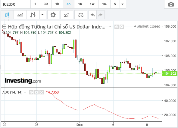 Cập nhật diễn biến đồng USD hôm nay 12/12: USD tăng nhẹ nhưng vẫn ở mức thấp