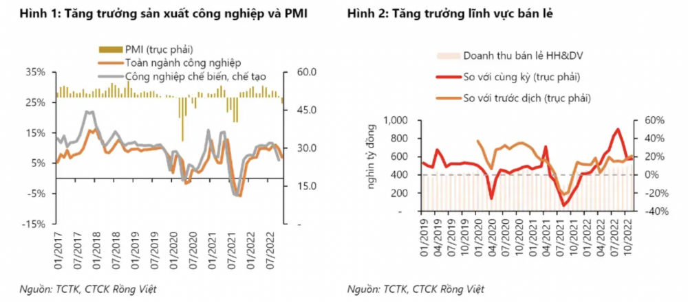 VDSC: Động lực tăng trưởng suy yếu nhưng áp lực tỷ giá hạ nhiệt nhanh chóng