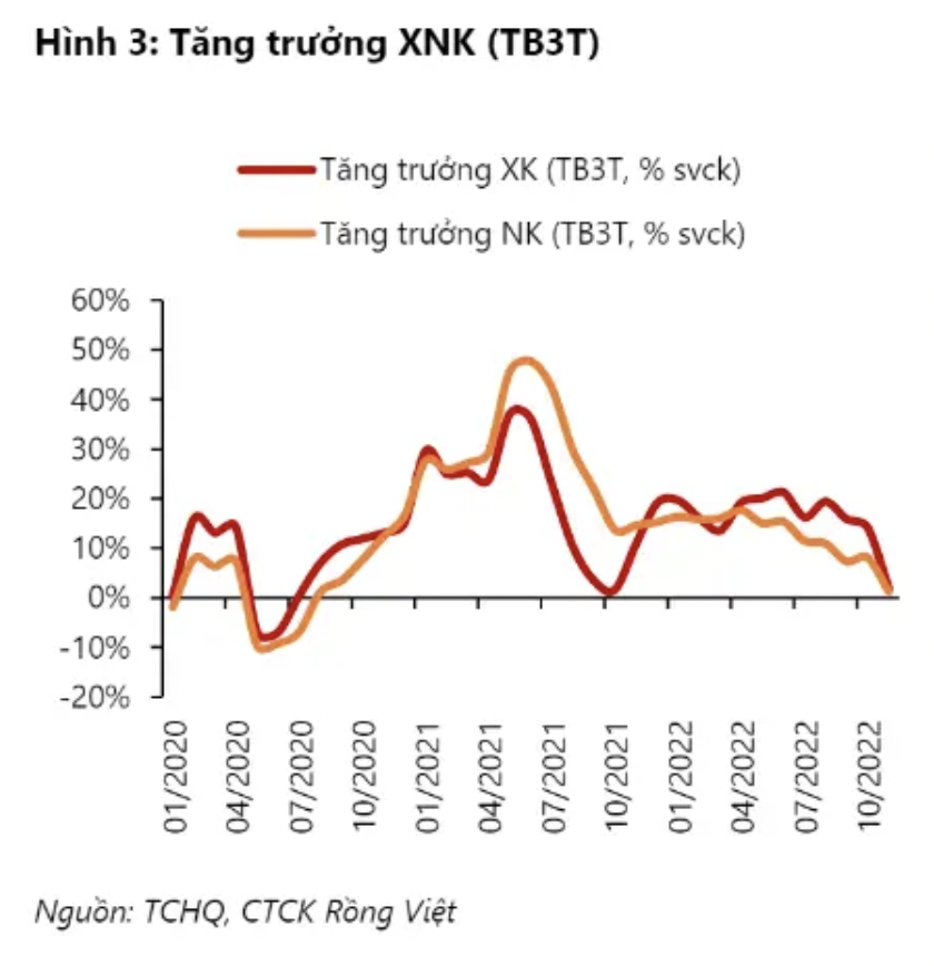 VDSC: Động lực tăng trưởng suy yếu nhưng áp lực tỷ giá hạ nhiệt nhanh chóng