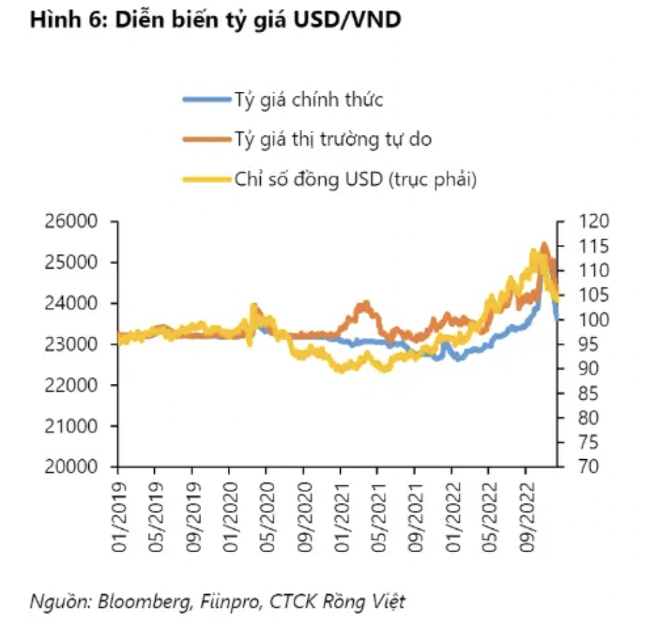 VDSC: Động lực tăng trưởng suy yếu nhưng áp lực tỷ giá hạ nhiệt nhanh chóng