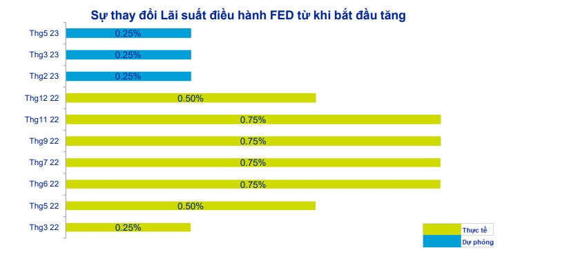 ACBS: Lãi suất chính sách chính của Việt Nam có thể tăng dần theo xu hướng của FED