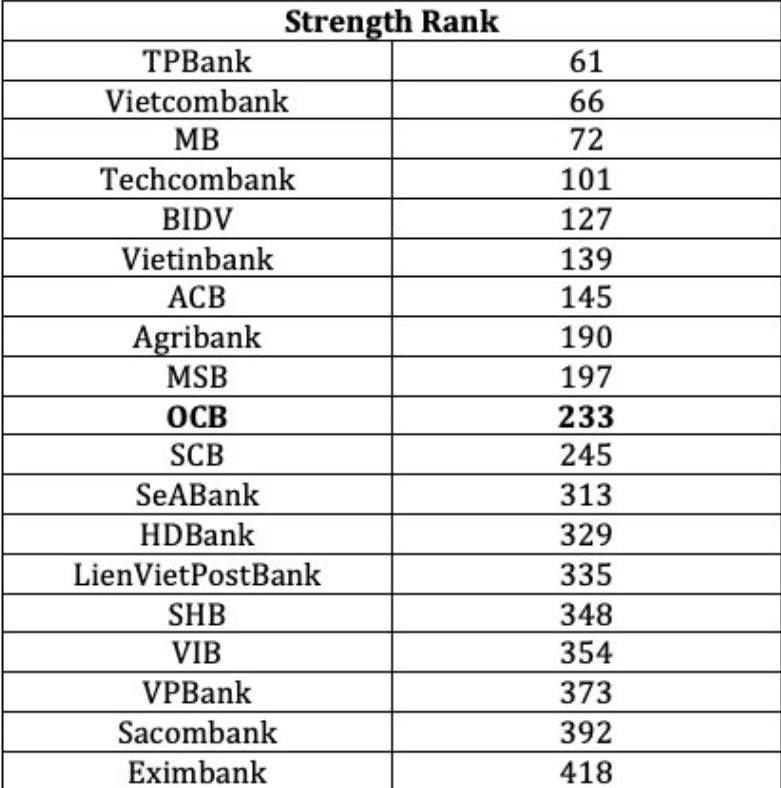 Nóng: Gần 20 ngân hàng Việt góp mặt trong Top 500 NH mạnh nhất khu vực Châu Á – Thái Bình Dương