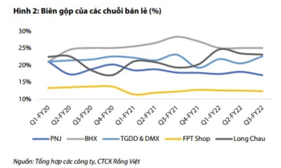 VDSC: Ngành bán lẻ - Khó khăn ngắn hạn trong thời gian tới