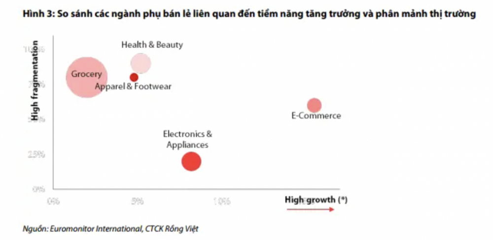 VDSC: Ngành bán lẻ - Khó khăn ngắn hạn trong thời gian tới