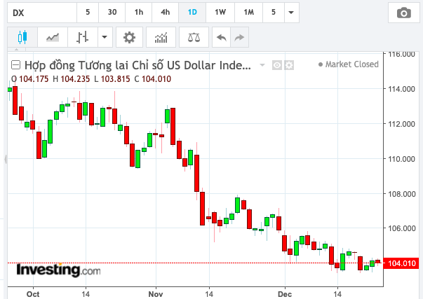 Cập nhật diễn biến đồng USD hôm nay 27/12: USD giảm nhẹ