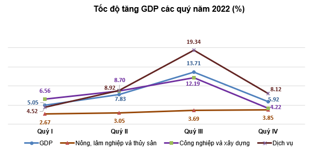GDP năm 2022 tăng 8,02%