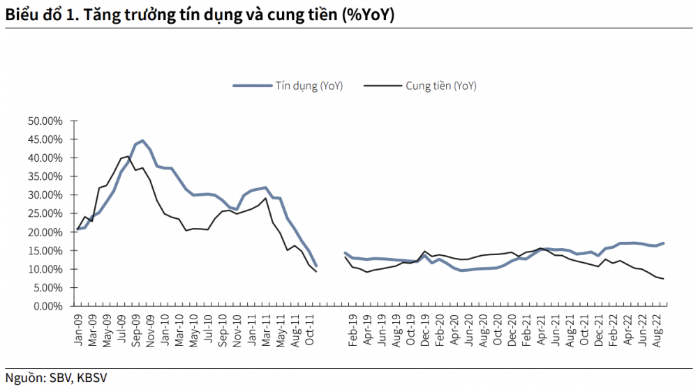 KBSV: Tăng trưởng cung tiền sẽ hồi phục lại trong năm 2023