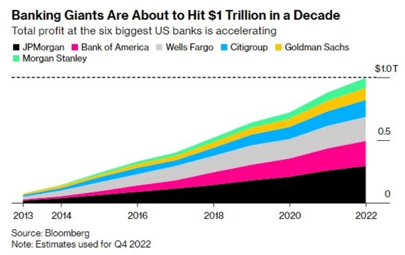 Bất chấp những bê bối trong thập kỷ qua, 6 ngân hàng Phố Wall vẫn lãi kỷ lục 1.000 tỷ USD