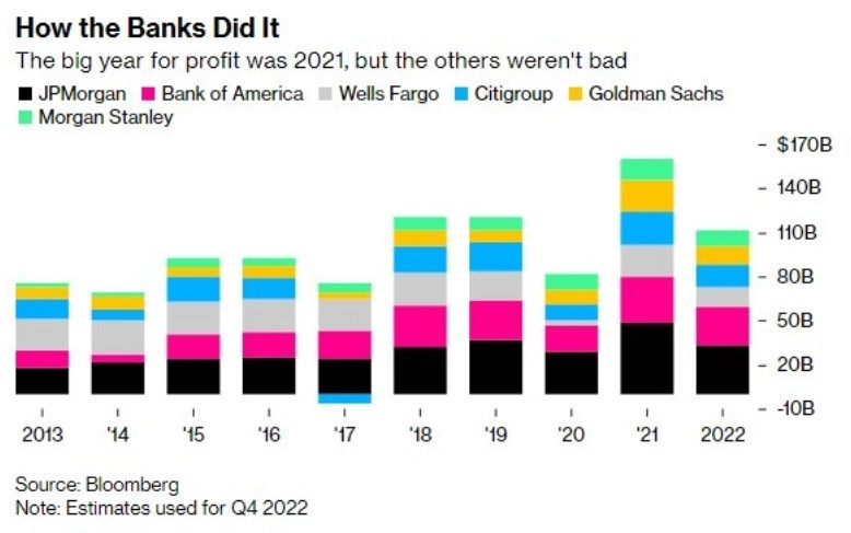 Bất chấp những bê bối trong thập kỷ qua, 6 ngân hàng Phố Wall vẫn lãi kỷ lục 1.000 tỷ USD