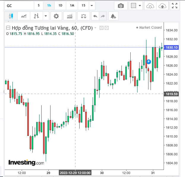 Giá vàng hôm nay 31/12: Giá vàng tăng, mở đầu triển vọng tích cực năm 2023