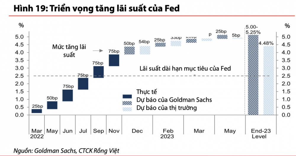 Tỷ giá: “Gió sẽ ngừng thổi” năm 2023