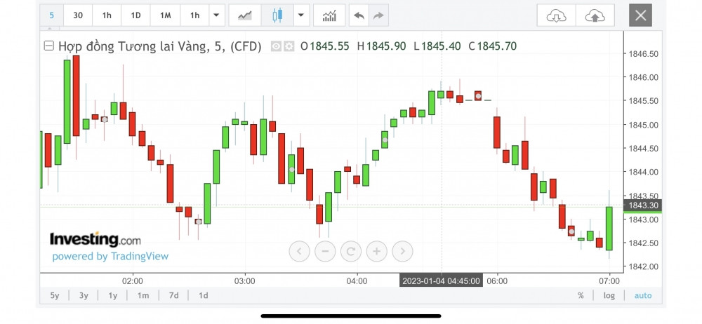 Giá vàng hôm nay 4/1: Giá vàng khởi đầu rực rỡ