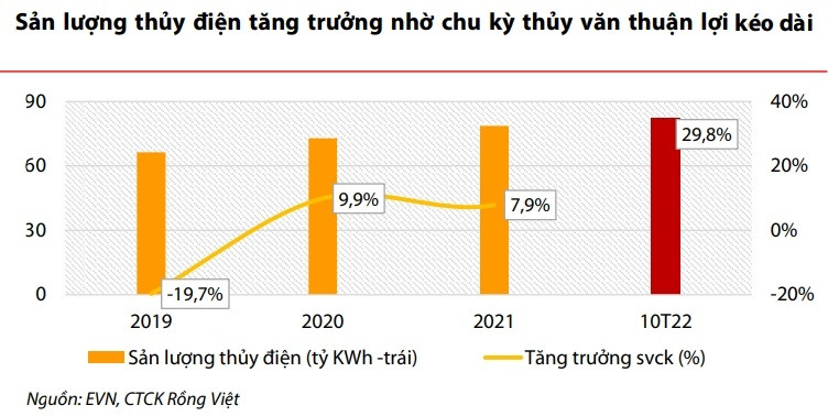 Dự báo toàn cảnh ngành điện năm 2023: Thuỷ điện “hụt hơi”, nhiệt điện “trỗi dậy”