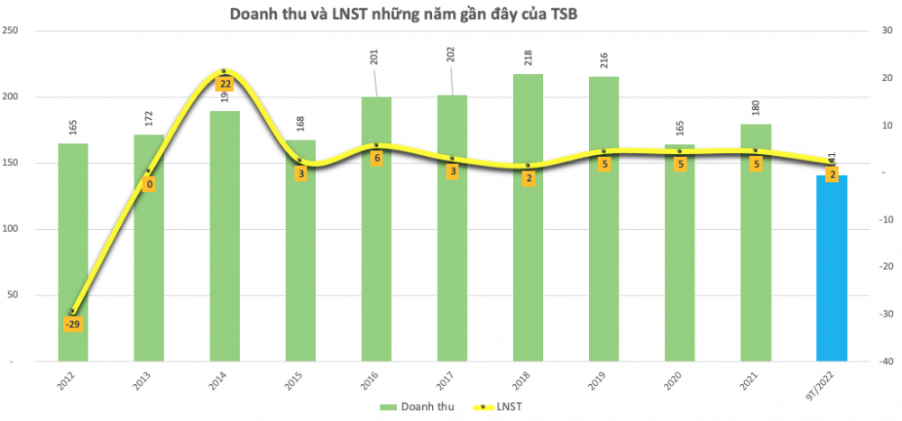 Vinachem thoái vốn thành công tại Ắc quy Tia Sáng: giá đấu thành công hơn gấp đôi thị giá