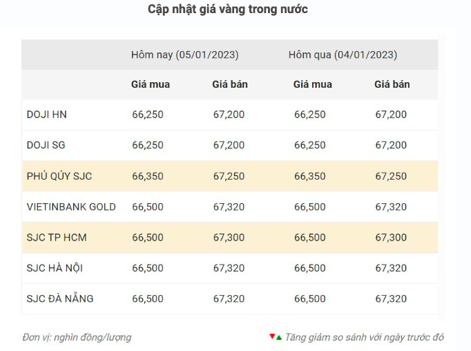 Giá vàng hôm nay 5/1: Giá vàng tiếp tục tăng mạnh ở mức cao nhất trong 7 tháng