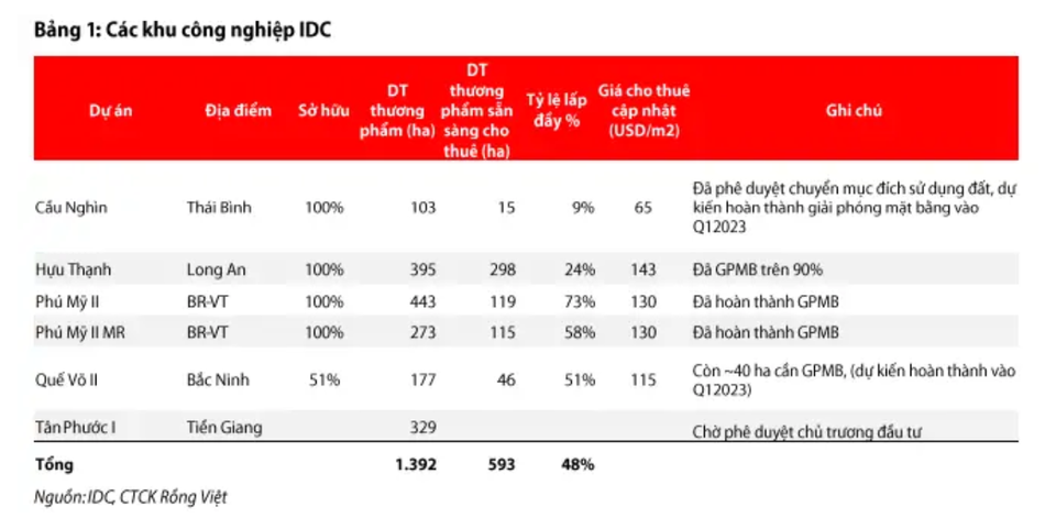 VDSC: Lợi nhuận 2022 của Idico (IDC) gấp hơn 4 lần cùng kỳ