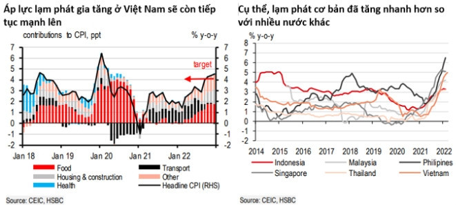 HSBC: Chu kỳ tăng lãi suất sẽ còn tiếp tục