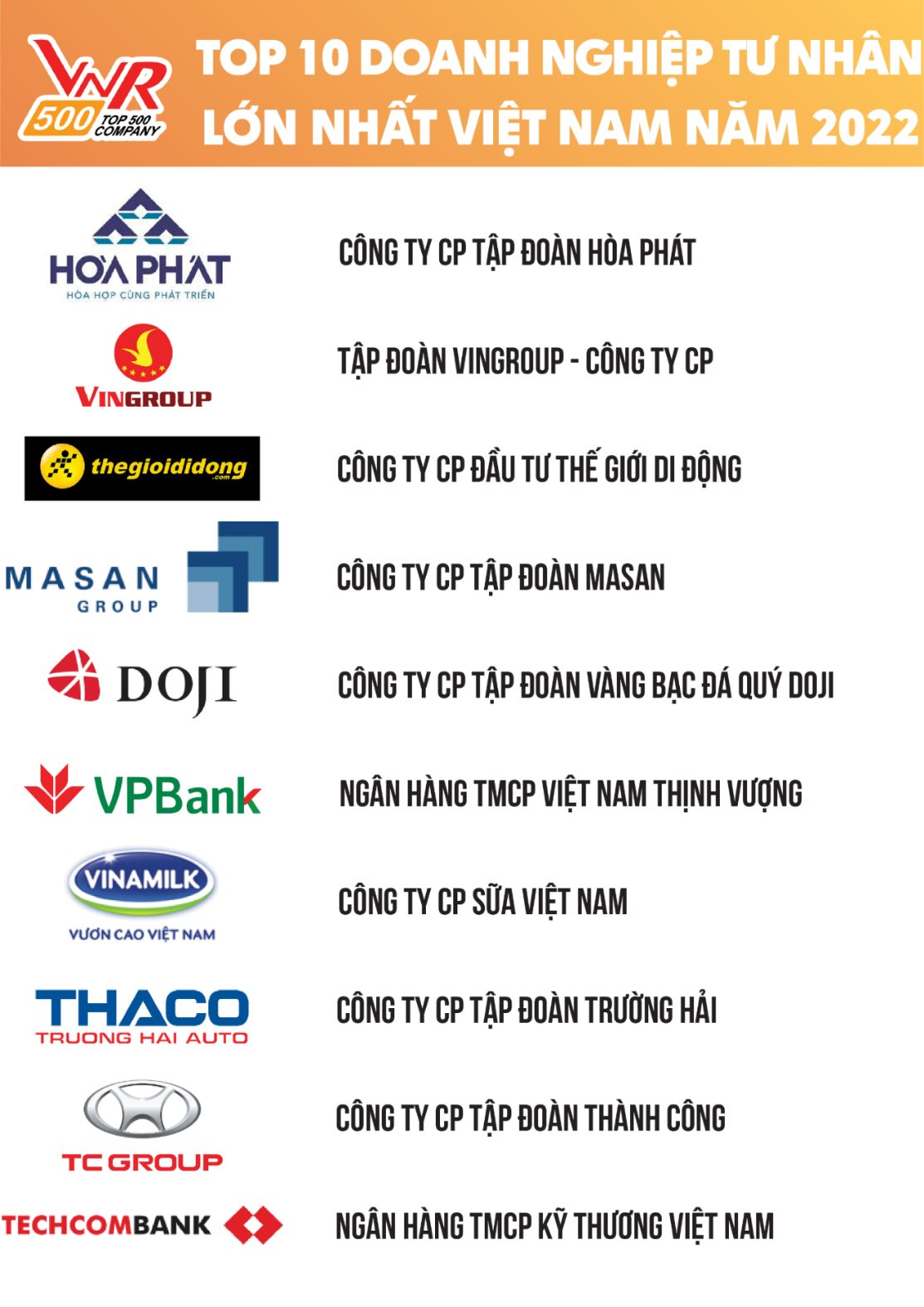 Vietnam Report công bố 10 doanh nghiệp lớn nhất năm 2022: Hòa Phát nhảy 3 bậc lên ngôi vị cao nhất - Ảnh 2.